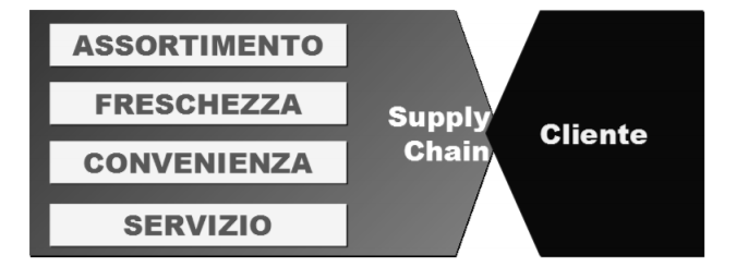 supply-chain della GDO e cliente - S. Distefano